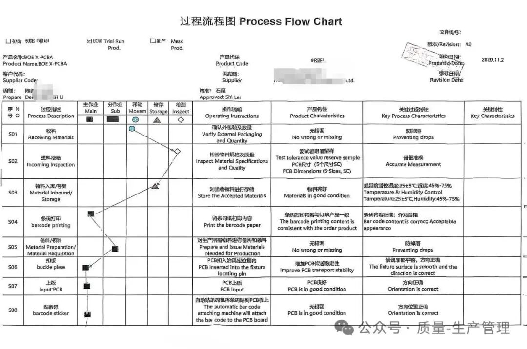 PCBA Production Process Flowchart and Quality Control Plan