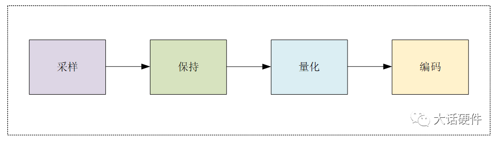 Analyzing the Working Principle of ADC Using Multisim