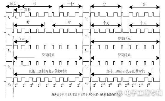 Implementation of B Code Time Synchronization in Embedded Beidou Time Servers