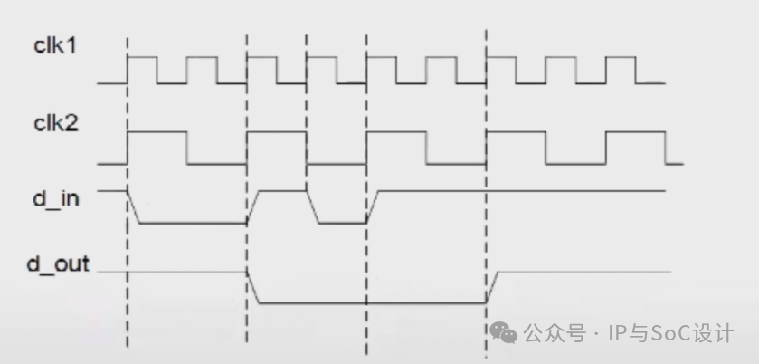 Key Points in SoC Design