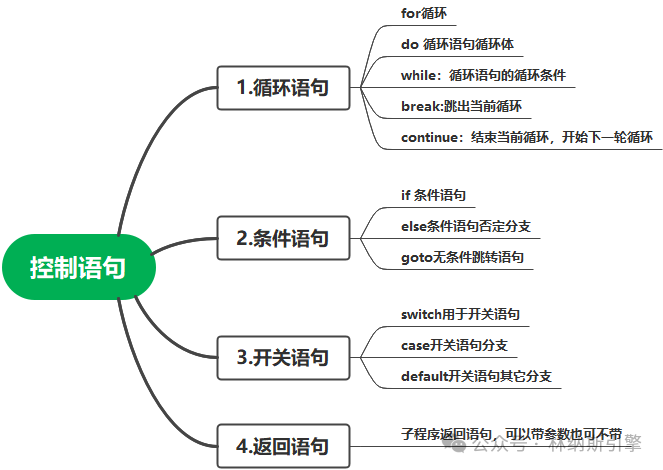 Fundamentals of C Language (03) - C Language Keywords