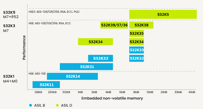 Can It Turn the Tide? NXP's First Global 16nm FinFET Process Automotive MCU with Integrated MRAM - S32K5 Series