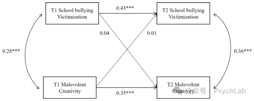 Bullying Victimization and Malevolent Creativity Among Rural Adolescents: The Longitudinal Mediating Role of Hostile Attribution