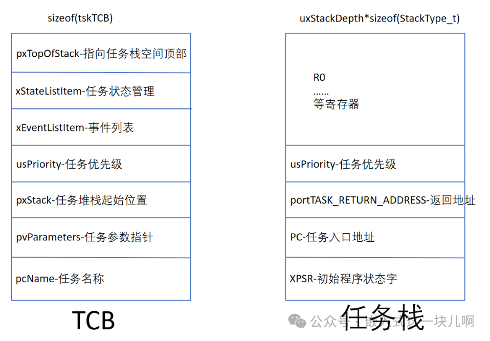 Task Scheduling and Kernel Implementation of FreeRTOS