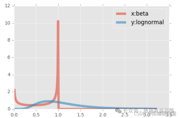 Visualization of Copulas in Multivariate Joint Distribution Modeling with Python: A Collection of 2 Examples | Includes Data and Code