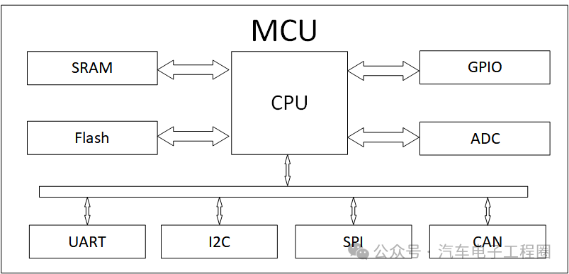 Understanding the Differences Between MCU and SOC