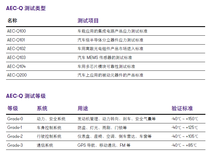 Automotive Grade Chips and Certification Standards AEC-Q and ISO 26262