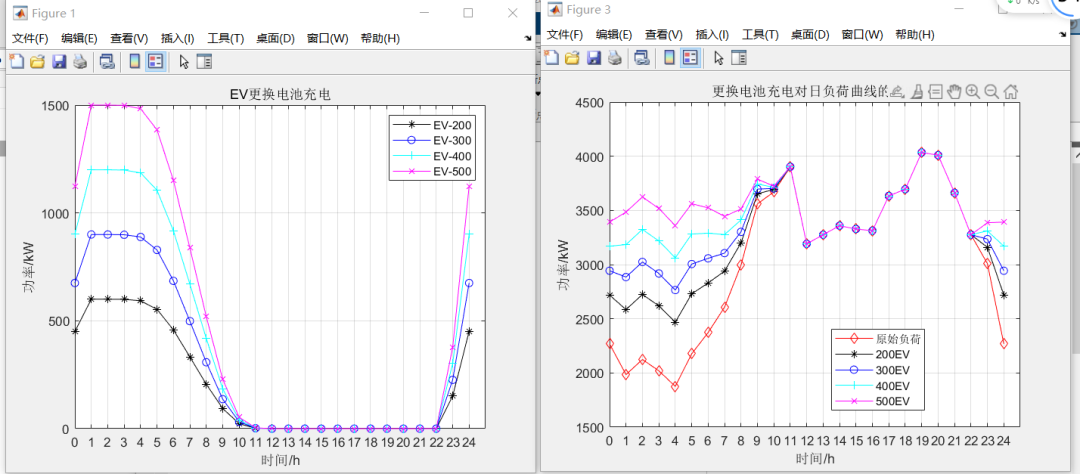 Monte Carlo Simulation Study of Different Types of Electric Vehicle Charging Loads (Including Regular Charging, Fast Charging, and Battery Swapping)