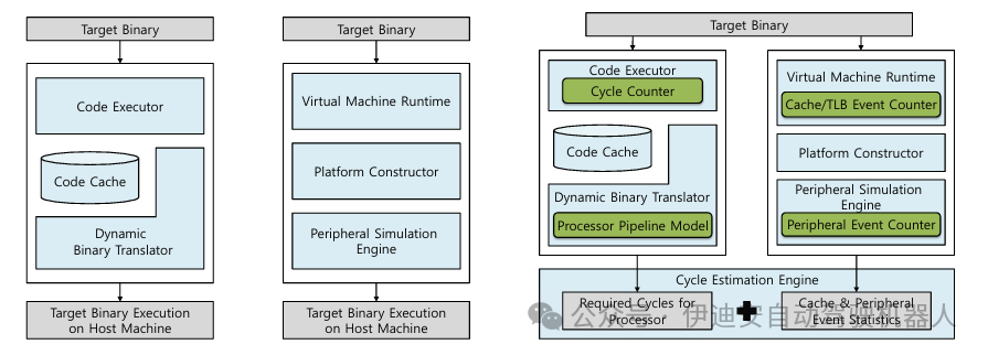 Fast and Accurate Cycle Estimation for Embedded Systems through Mixed Instruction Set Simulation