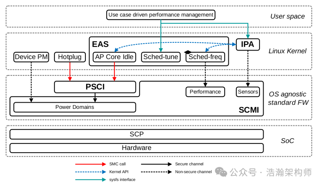 ARMv9/v8 Power State Management Software Architecture (PSCI Architecture)