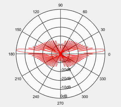 Matlab Simulation of Phased Array Beam Scanning with Animated Visualization (Includes Code)