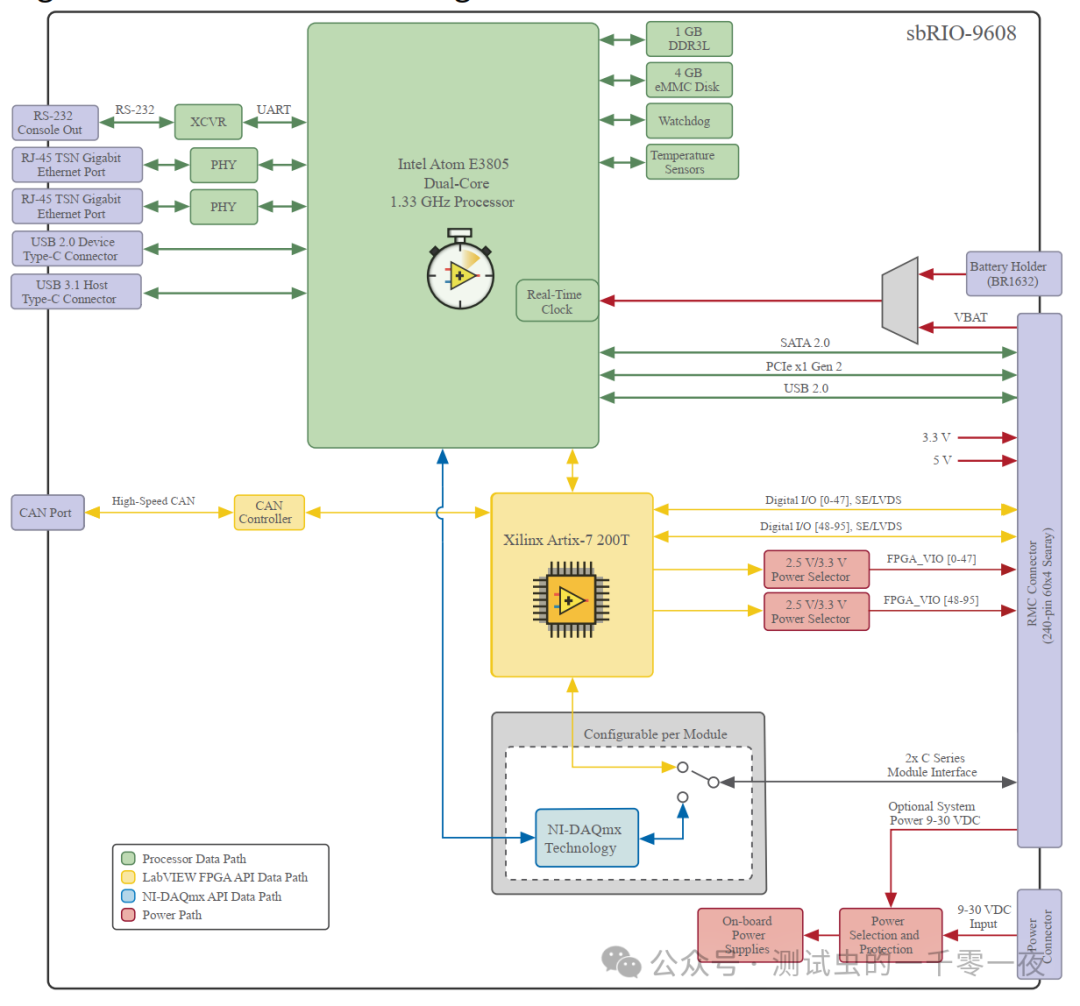 A Brief Discussion on Learning LabVIEW Control - FPGA