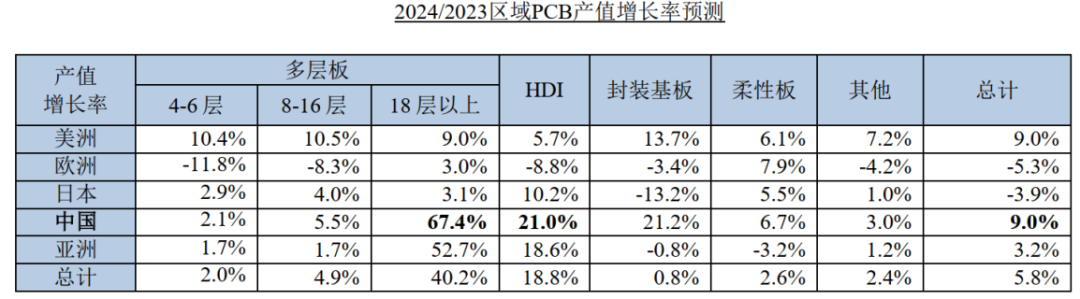 PCB Manufacturers Successfully Surpass AI Challenges! 70% Revenue Growth Expected in 2024, Mid-Year Report Forecasts Another 50% Increase