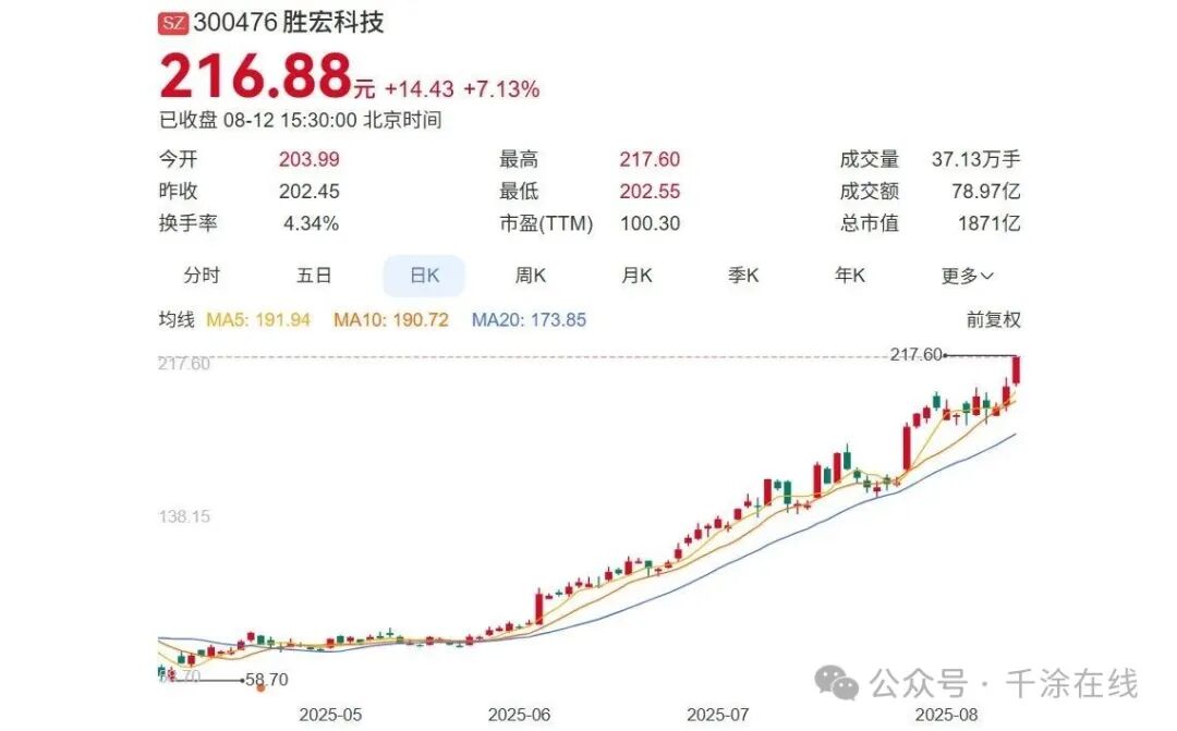 Shenghong Technology's Market Value Soars by 130 Billion in Four Months, Becoming an Invisible Champion in NVIDIA's Supply Chain