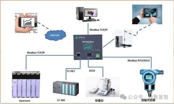 Multi-Protocol Data Acquisition Box for IoT