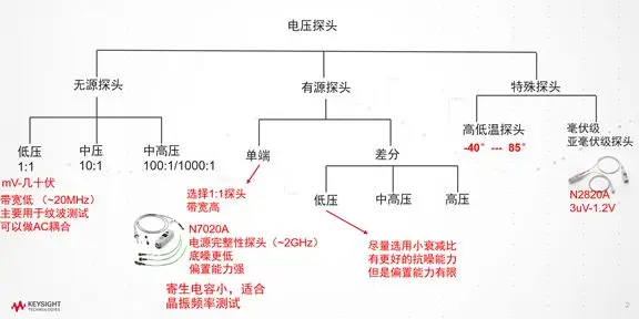How to Connect an Oscilloscope Probe?