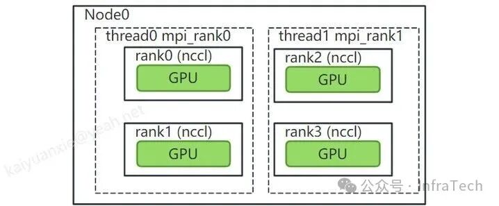 NCCL Communication C++ Example (Part 1): Basic Use Case Interpretation and Execution