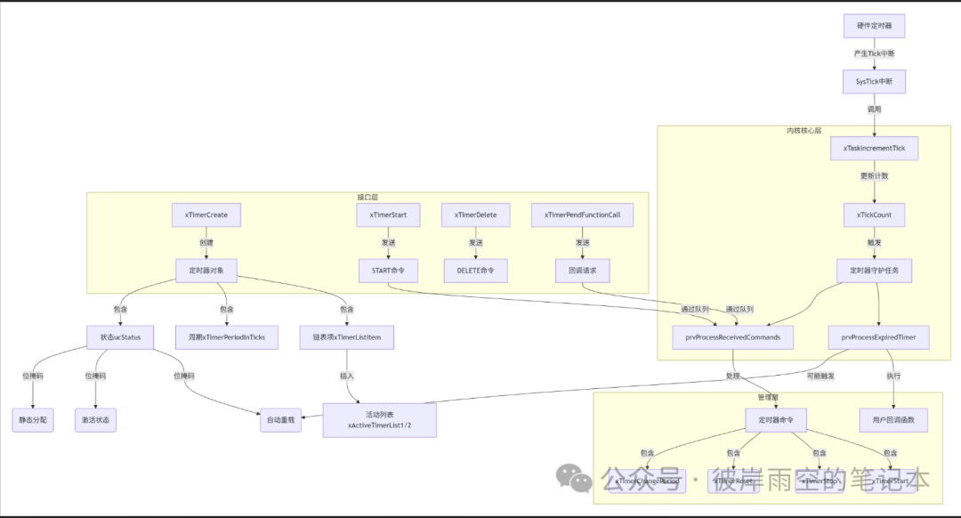 Understanding the Timer Module in FreeRTOS
