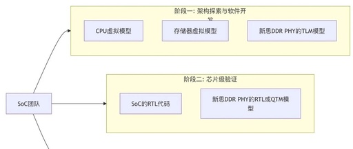 Complex SoC Design Methodology: Mixed-Abstract Modeling