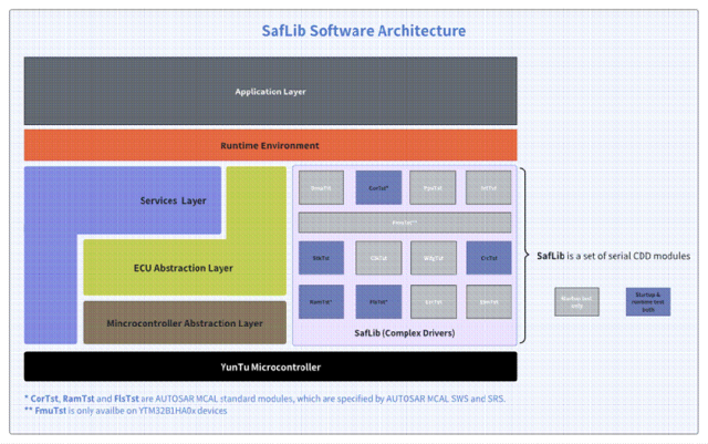 Yuntu Semiconductor's Automotive MCU Safety Library Software Achieves ISO 26262 ASIL-D Functional Safety Certification