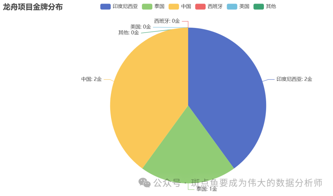 Python Visualization of the Chengdu World Games: Gold Medal Leadership and Global Impact of Traditional Sports