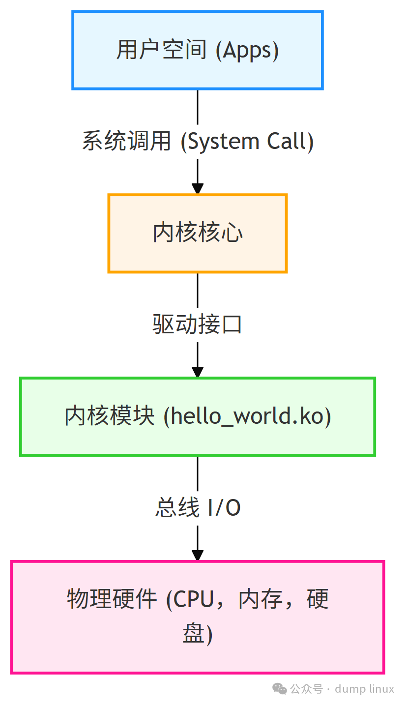 Writing the Simplest Linux Kernel Driver (Hello World)