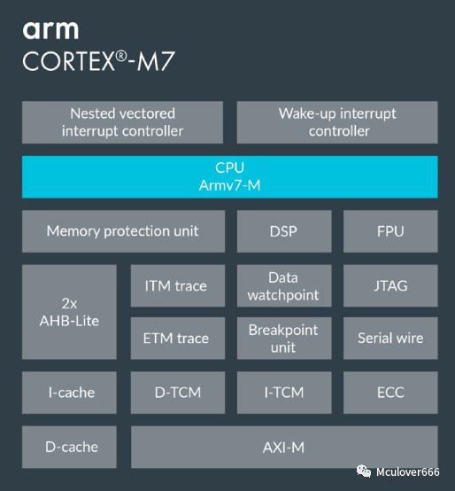 Exploring ARM: An Introduction to the ARM Cortex-M Family