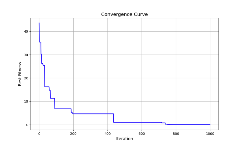 Differential Evolution Algorithm: Python Implementation and Detailed Explanation