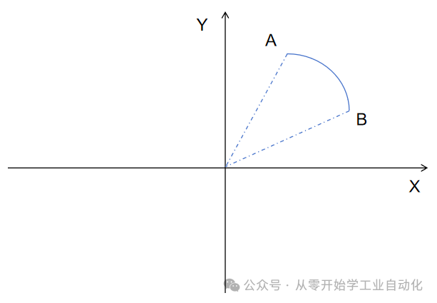 What is Arc Interpolation? How to Implement it with PLC? Let's Take a Look!