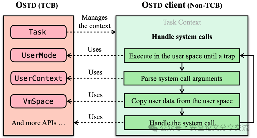 ATC'25: ASTERINAS - A Linux ABI-Compatible, Rust-Based Framekernel OS with a Small and Sound TCB
