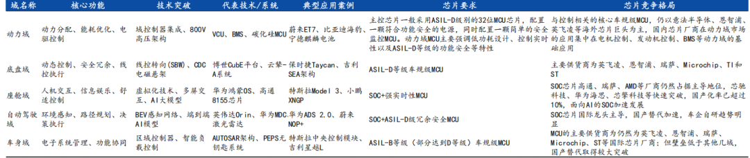 In-Depth Report on Automotive SoC Chips: Evolution Path, Industry Chain Map, Market Analysis, and Competitive Landscape
