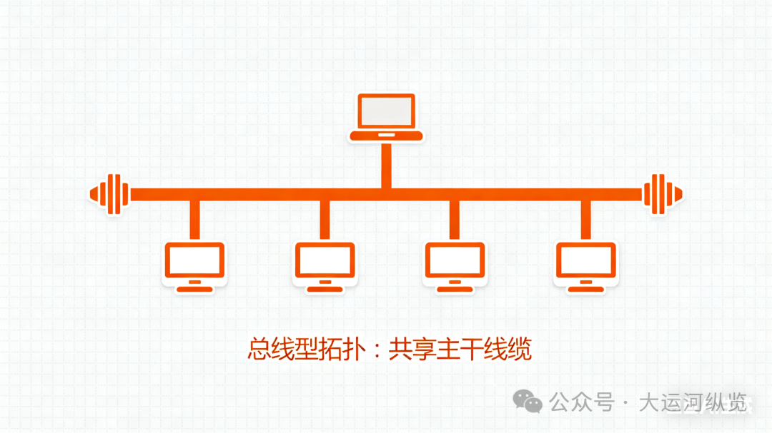 Network Topologies: Bus, Star, Ring, Tree, and Mesh