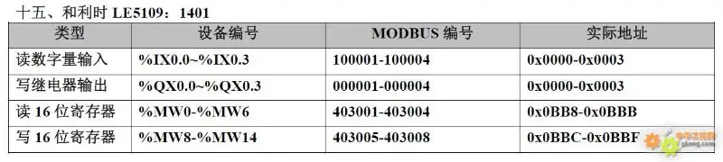 Mapping of 20 PLC Component Numbers to Modbus Address