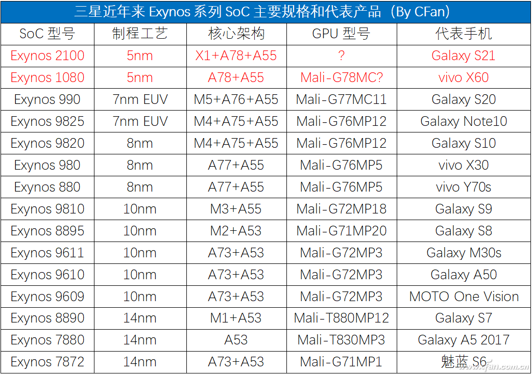 CCW Sharing: 5nm Meets Cortex-A78! How Powerful is Samsung's Exynos 1080?