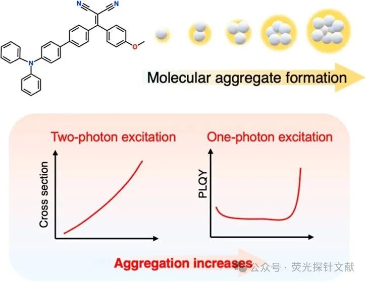 Sensitivity Enhancement of Aggregation-Induced Emission Nonlinear Optical Signals