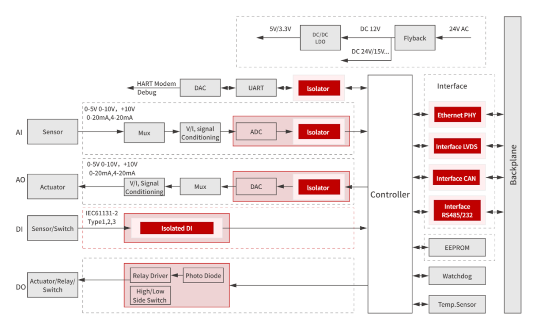 Application Solutions for ChuanTu Micro PLC