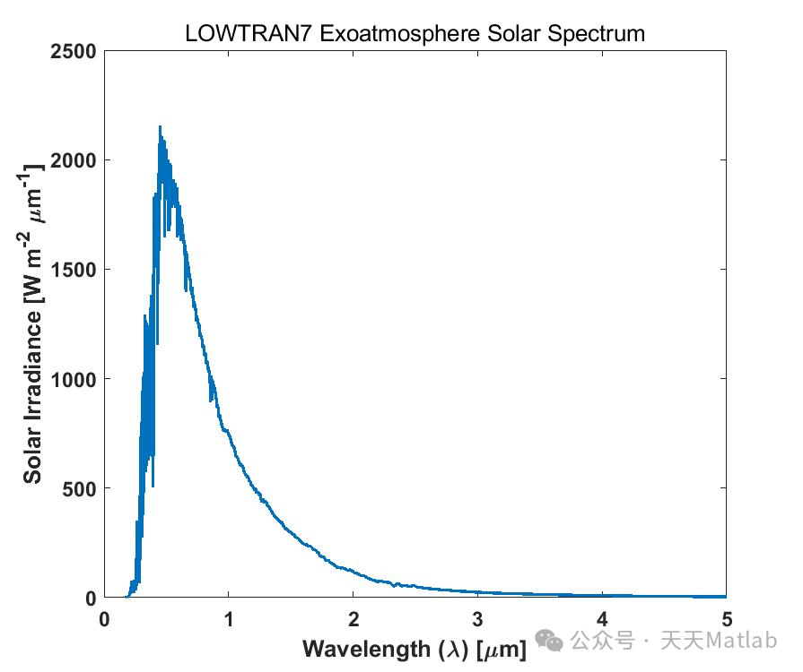 Atmospheric Radiation and Transmission Model Based on Matlab