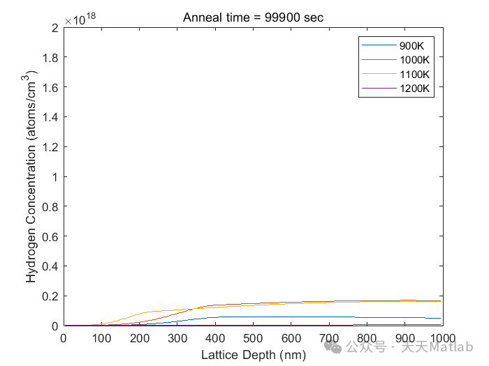 Simulation of Hydrogen Diffusion in Gallium Nitride Lattice at Different Temperatures Based on MATLAB