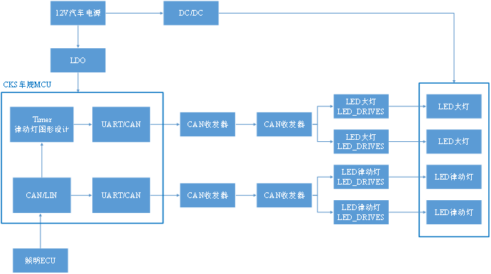 MCU Micro Classroom | LED Matrix Headlight Application Solution Based on Zhongke Core Automotive MCU