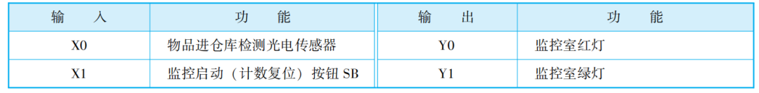 Mitsubishi PLC Control for Warehouse Item Statistics