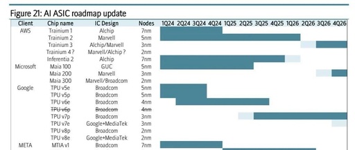 International ASIC Updates: Latest Developments from Google, Amazon, Meta, and OpenAI, Shipment Data, and More