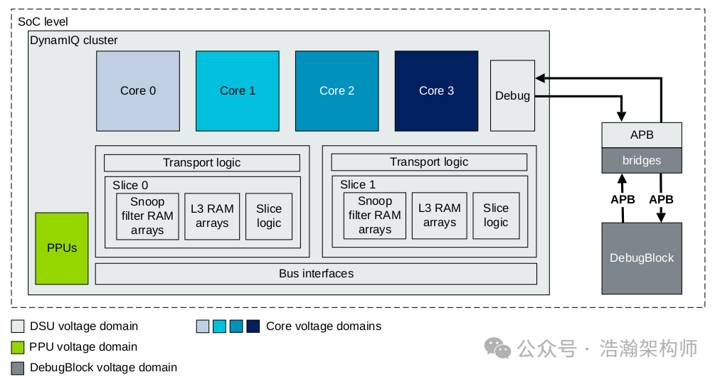ARMv9/v8-DVFS System Architecture