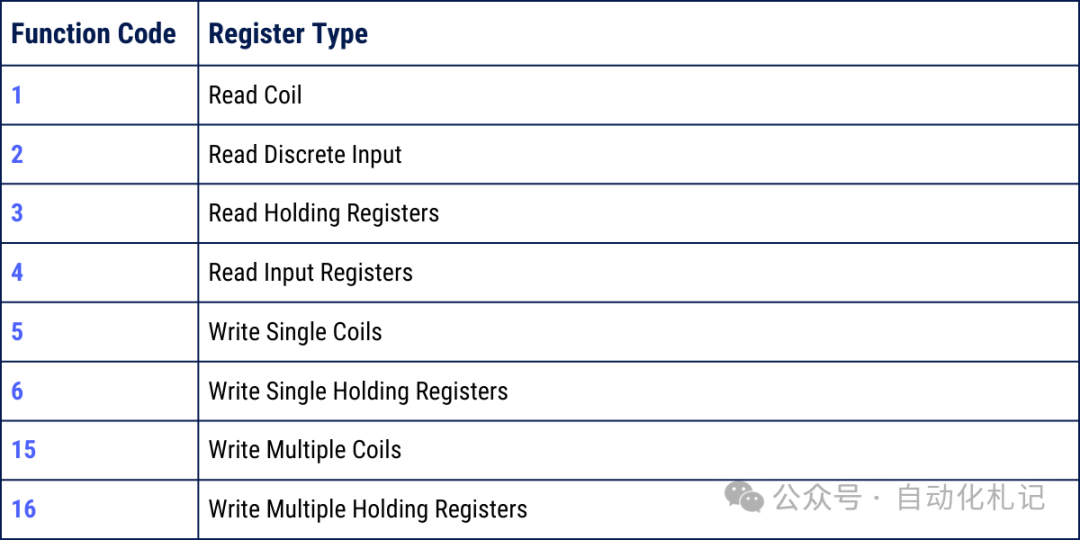 Introduction to PLC: Overview of the Modbus Communication Protocol