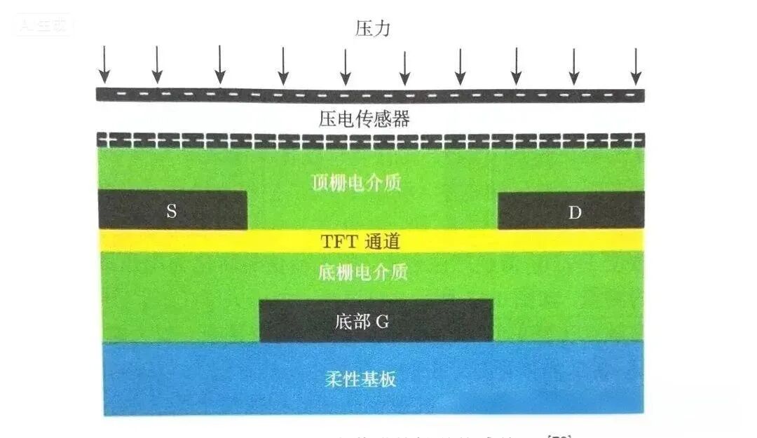 Main Technical Approaches of Flexible Tactile Sensors