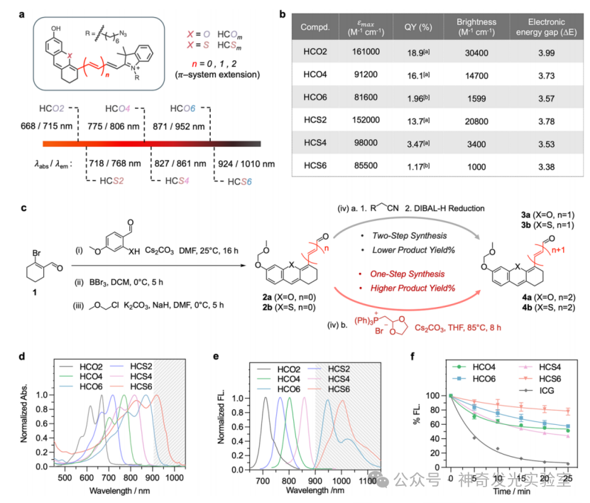 J. Am. Chem. Soc.: Shortwave Infrared Hemicyanine-6 for Cancer Activation and Shaving-Free Preclinical Imaging of Lung Metastasis
