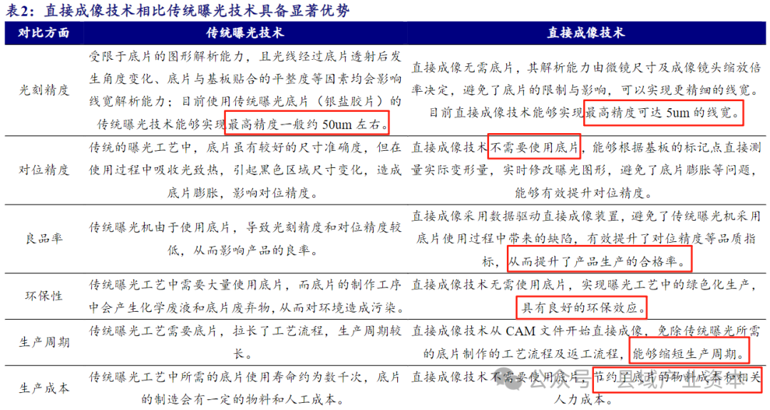 Understanding the PCB 'Surgical Knife' Industry Chain (PCB Exposure Equipment: DAHUA CNC vs. Chip Qu Micro)