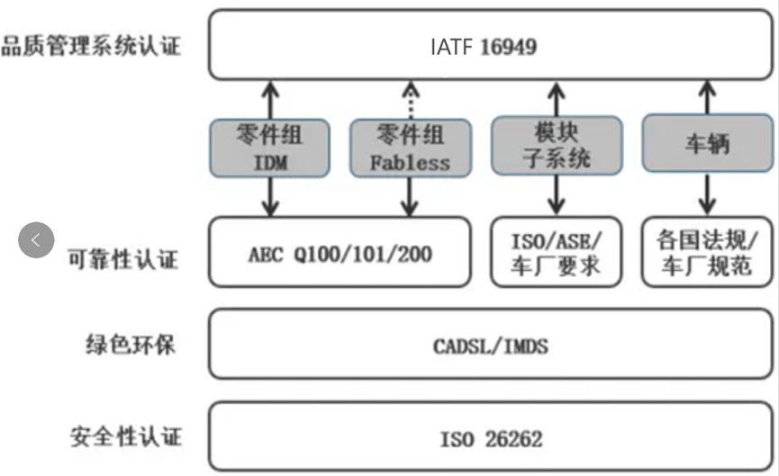 Automotive Grade Chips and Certification Standards AEC-Q and ISO 26262