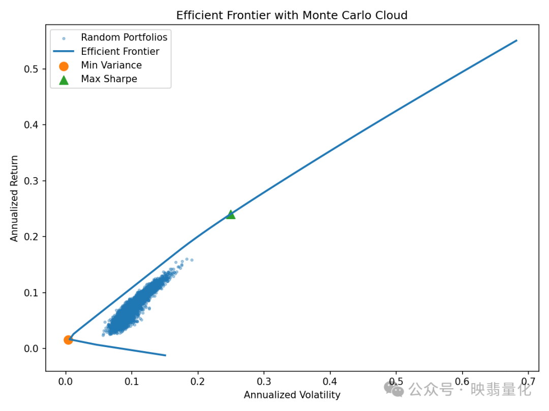 An End-to-End Python Portfolio Optimization Open Source Project