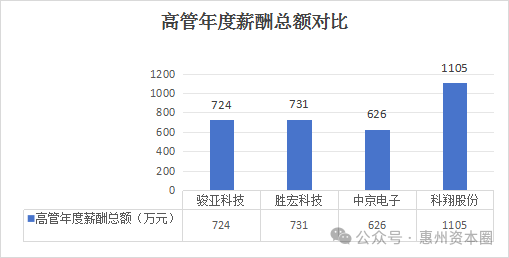 Executive Compensation of Four PCB Listed Companies in Huizhou Exposed!
