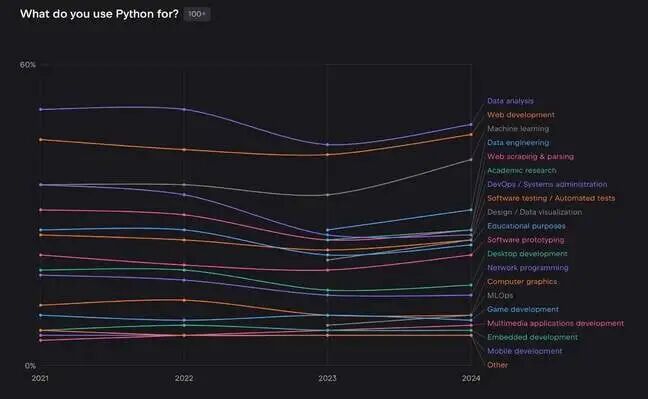 Python Continues to Grow